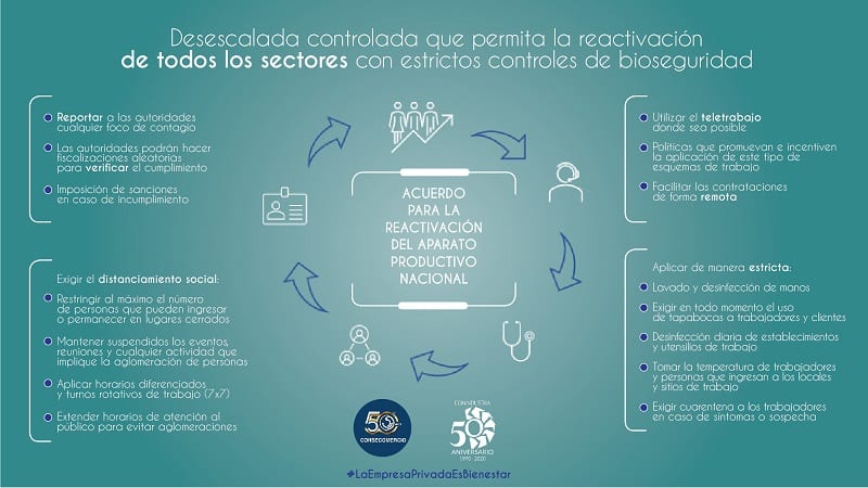 Conindustria y Consecomercio proponen reactivar la economía y salvar empleos con una flexibilización sostenida