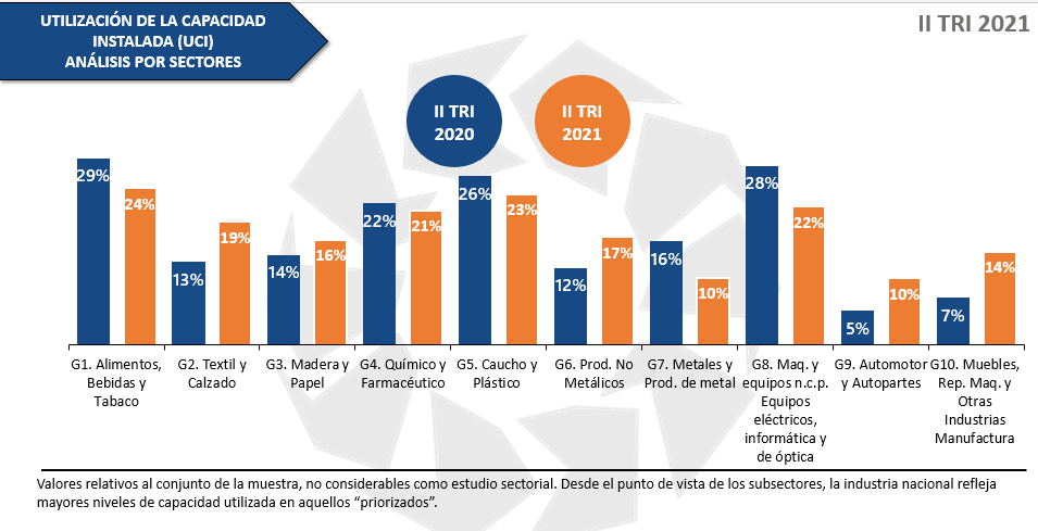 Conindustria: Encuesta de Coyuntura Industrial II trimestre de 2021