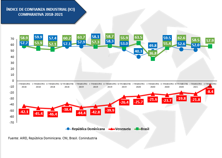 Índice de Confianza Conindustria