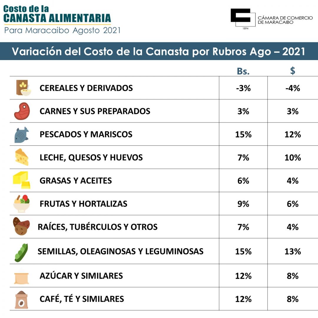 Canasta Alimentaria Maracaibo mes de agosto 