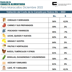 Inflación de Alimentos durante el 2022 se ubicó en 391% en Bs y 30% en USD